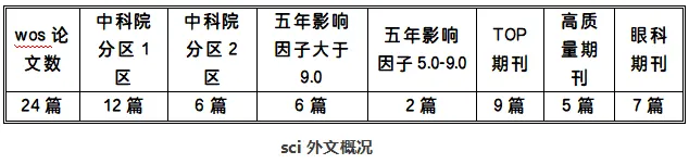 温医大眼视光发布2026年4月论文统计（原报道配图）